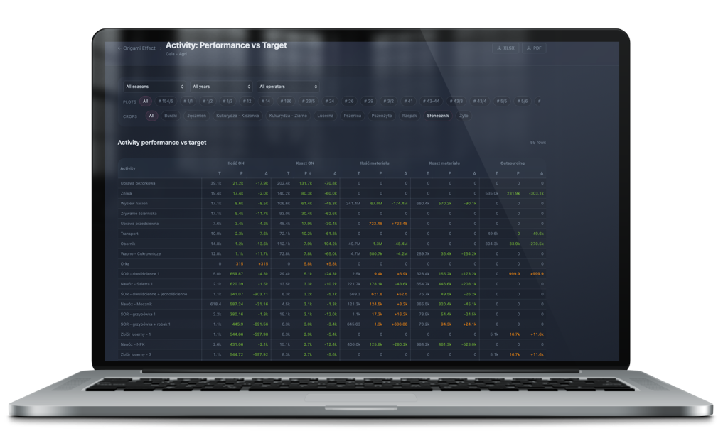 Gaia Activity vs Performance